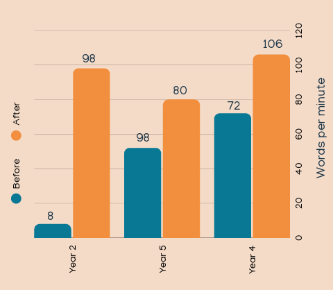 wpm chart